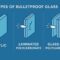 Bullet Proof Glas